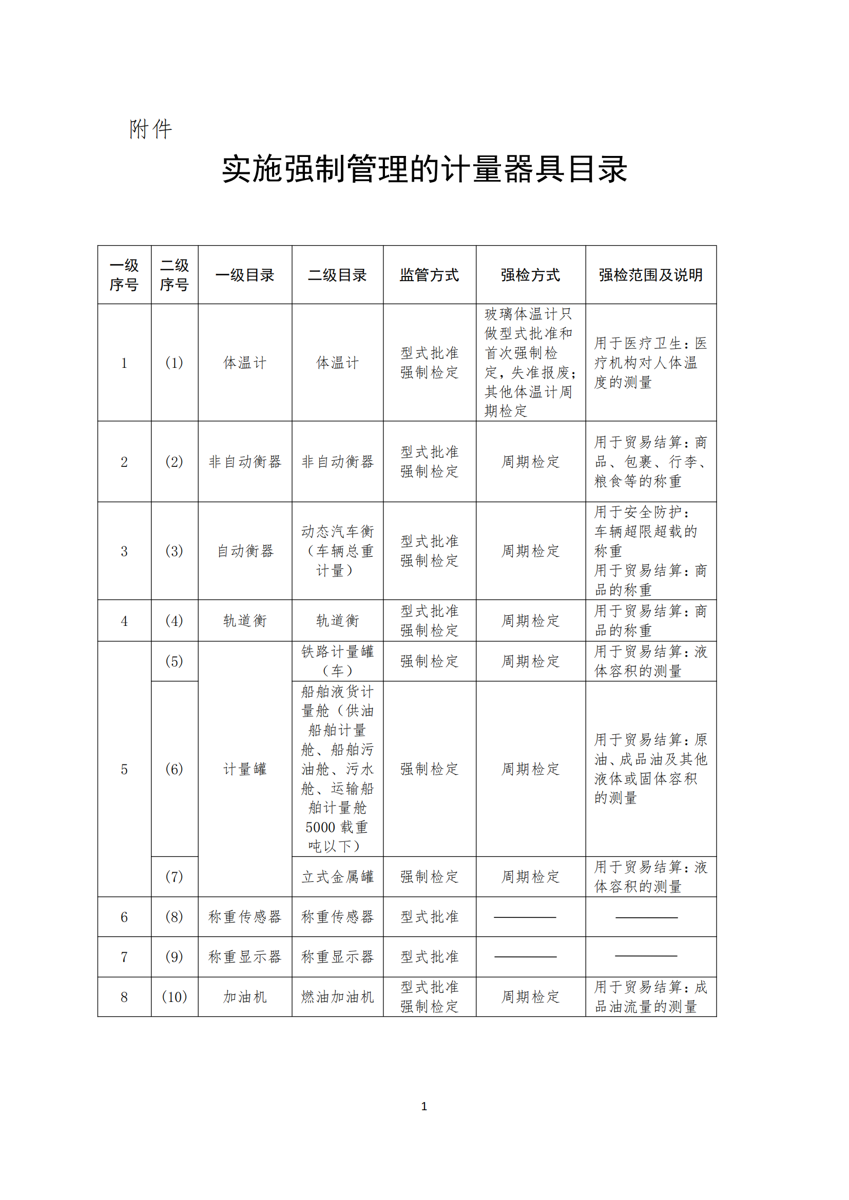 实施强制管理的计量器具目录