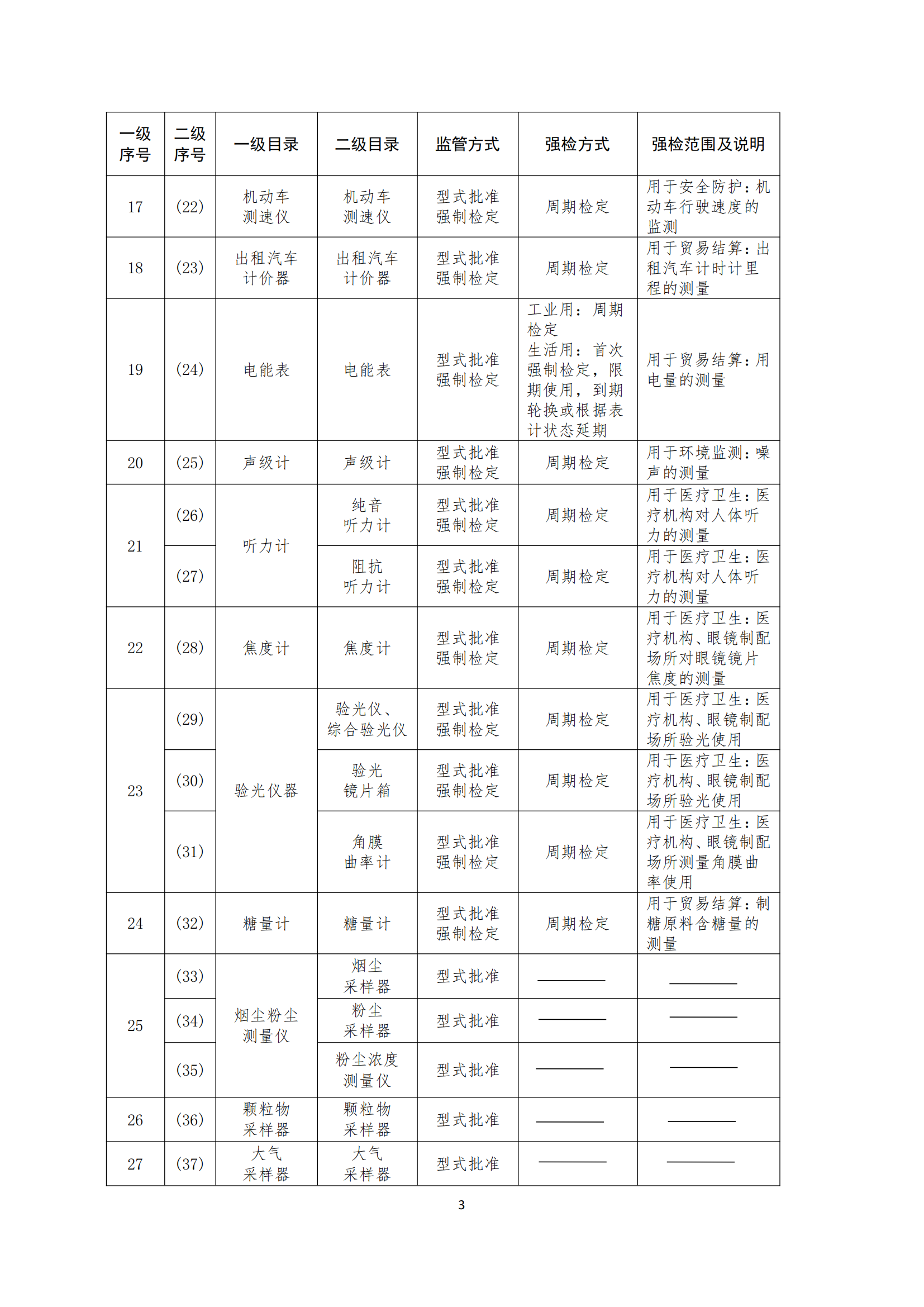 实施强制管理的计量器具目录