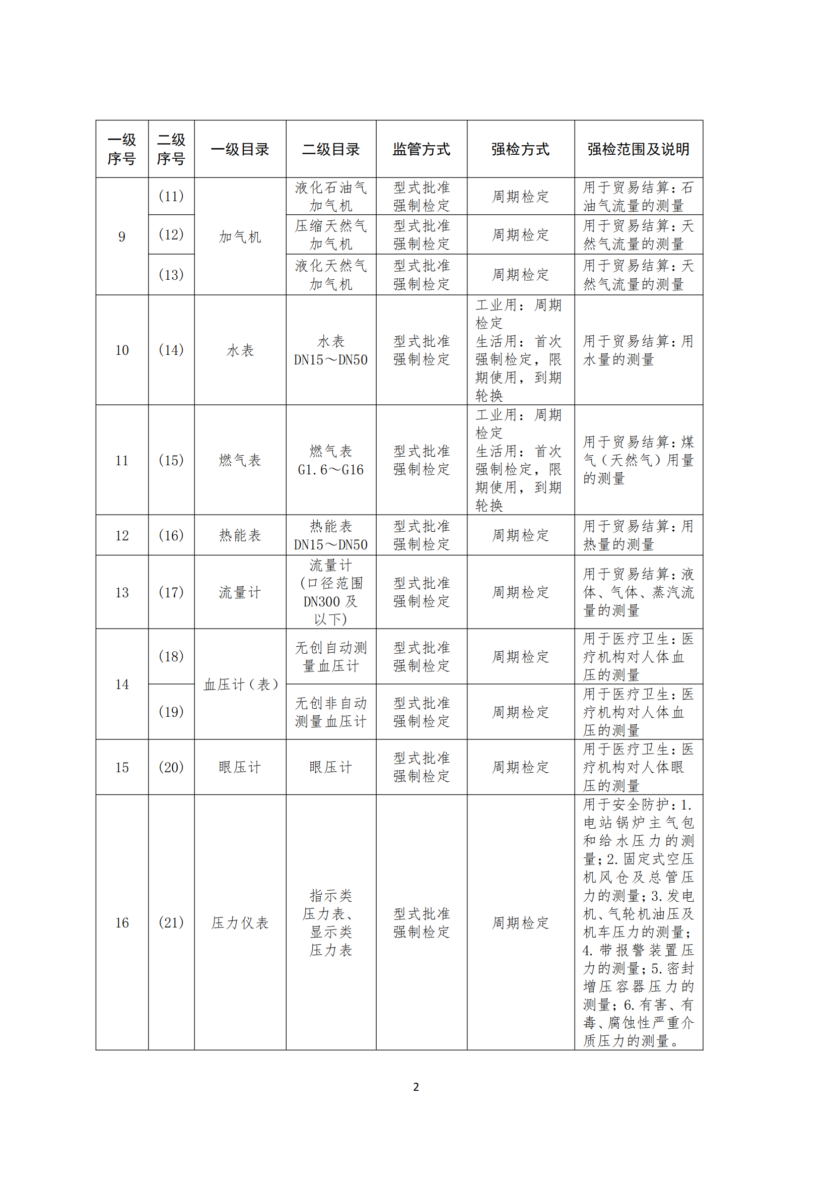 实施强制管理的计量器具目录