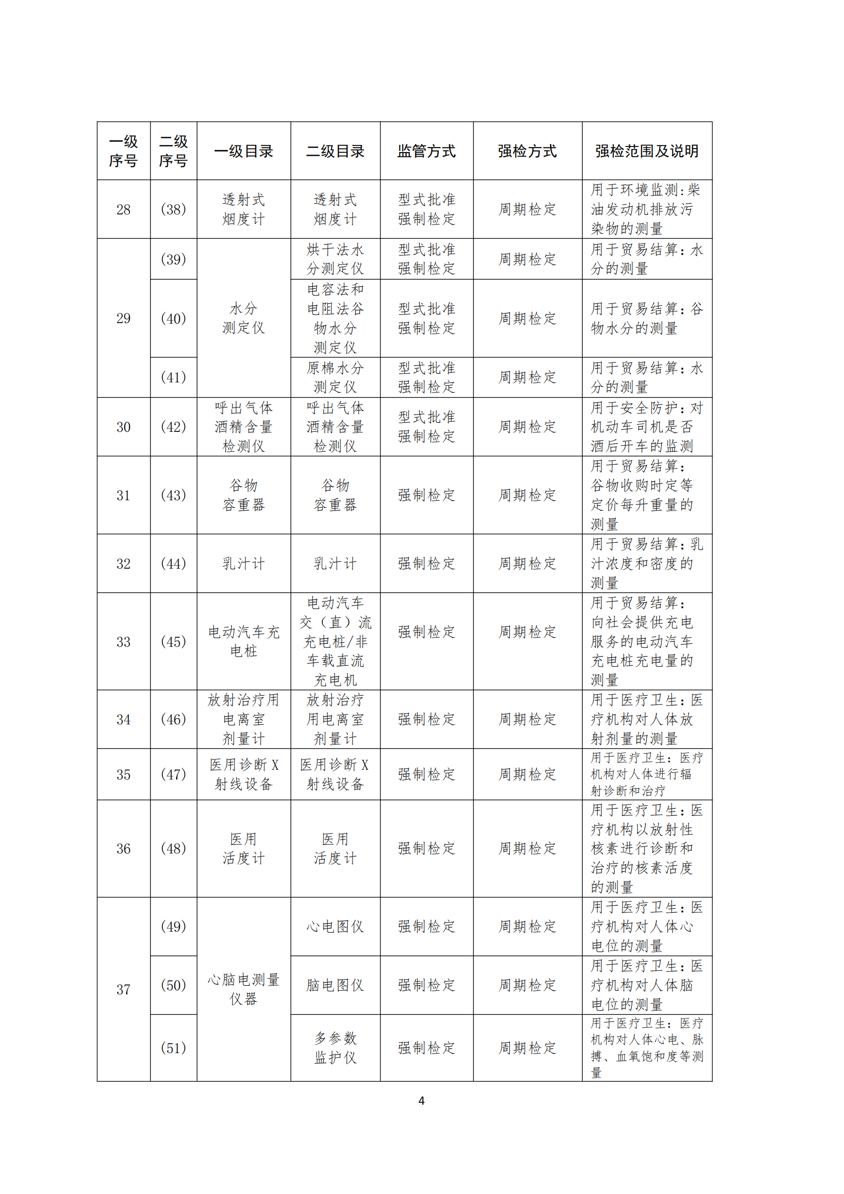 实施强制管理的计量器具目录