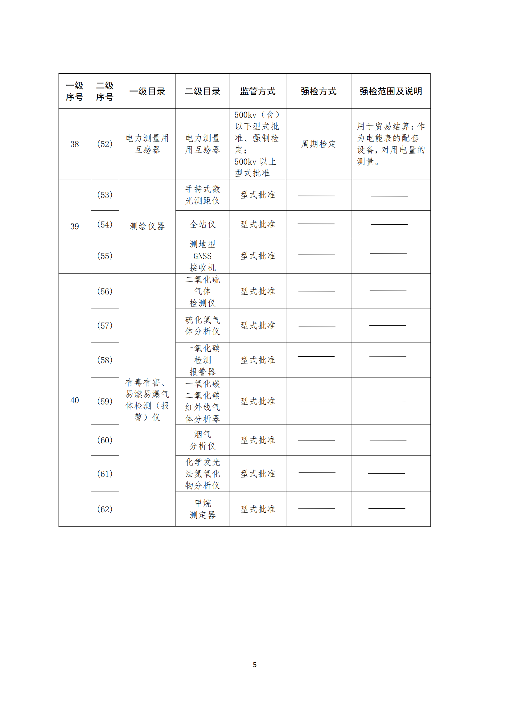 实施强制管理的计量器具目录